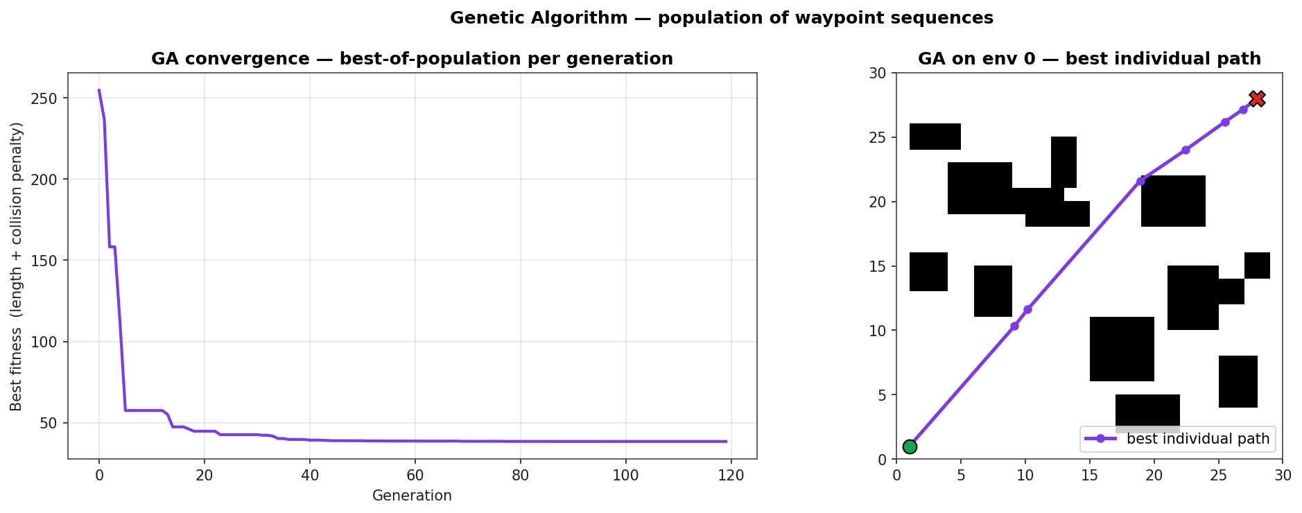Two-panel figure: GA fitness convergence over 120 generations, alongside the best individual path through environment 0, drawn as connected waypoints from start to goal